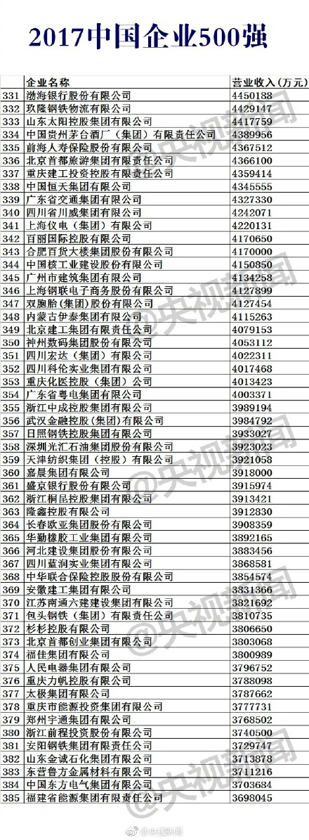 2017йҵ500ǿЩ?2017йҵ500ǿ񵥡йҵ500ǿ档